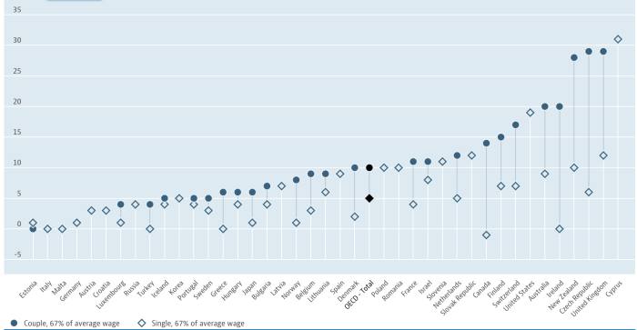 A chart showing the UK with the second highest net childcare costs in the OECD.
