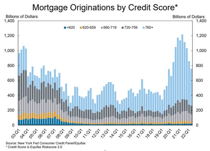Mortgage originations by credit score chart by the New York Fed