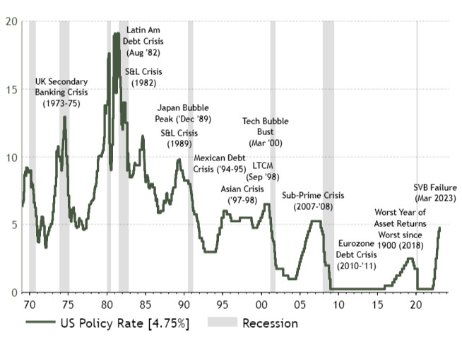 A chart showing  major crises next to the fed funds rate