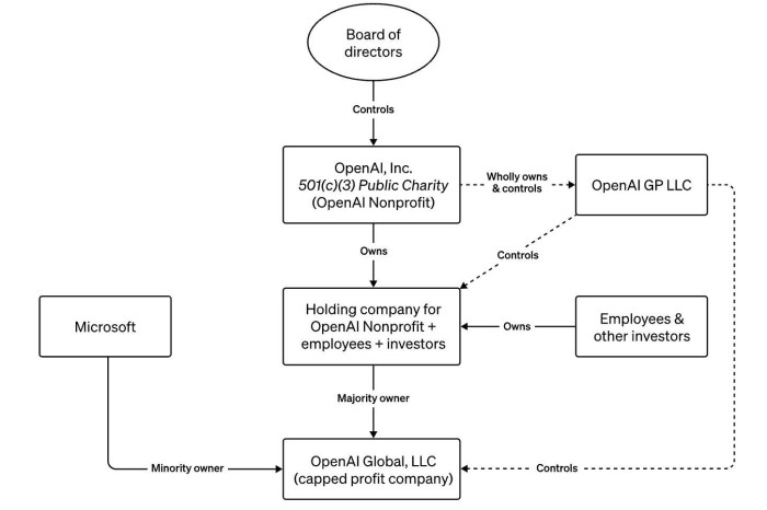 A graphic detailing OpenAI’s complex ownership structure on its website