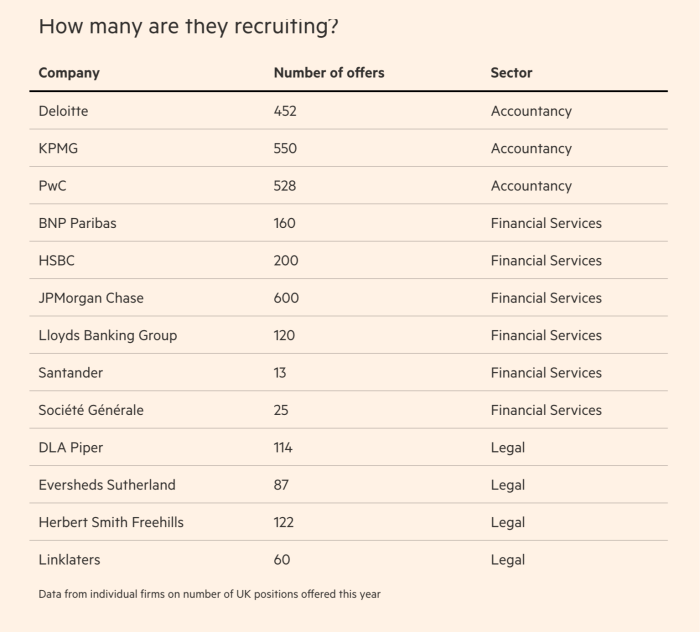 Table showing the number of recruitment offers at companies