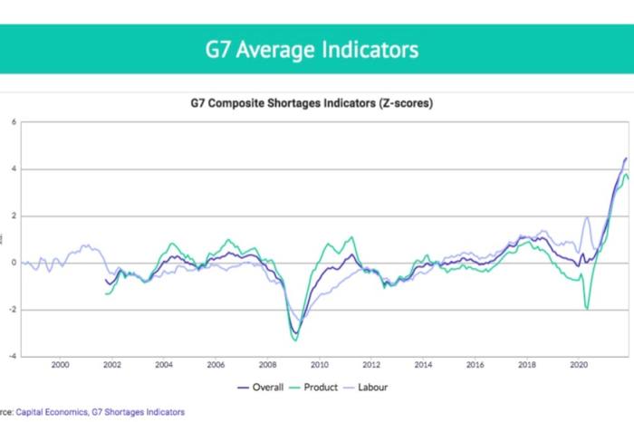 G7 Composite Shortage Indicator