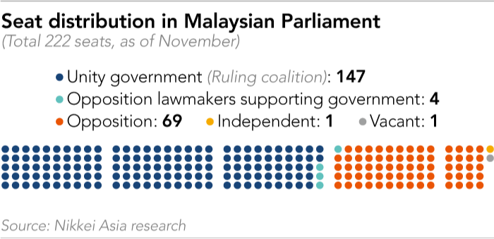 Chart showing seat distribution in Malaysia’s parliament
