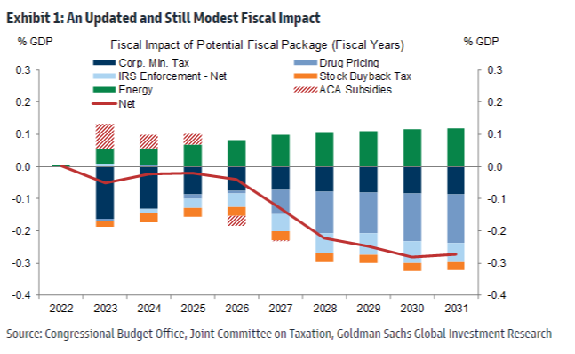 A chart showing Goldman Sachs’ fiscal impact estimates 