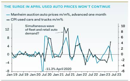 A Pantheon Macroeconomics chart: ‘The surge in April used auto prices won’t continue’  