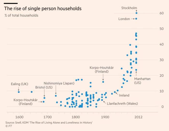 Chart showing the rise of single-person households