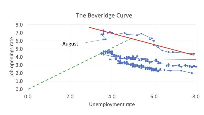 Chart of the Beveridge curve