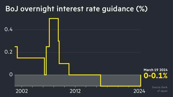 Bank of Japan ends era of negative interest rates