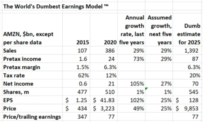 A chart showing The World’s Dumbest Earnings Model 