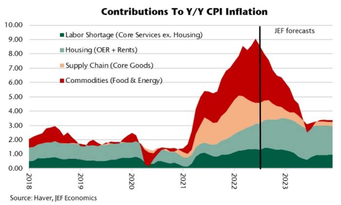 Un gráfico que muestra las contribuciones a la inflación del IPC año tras año 