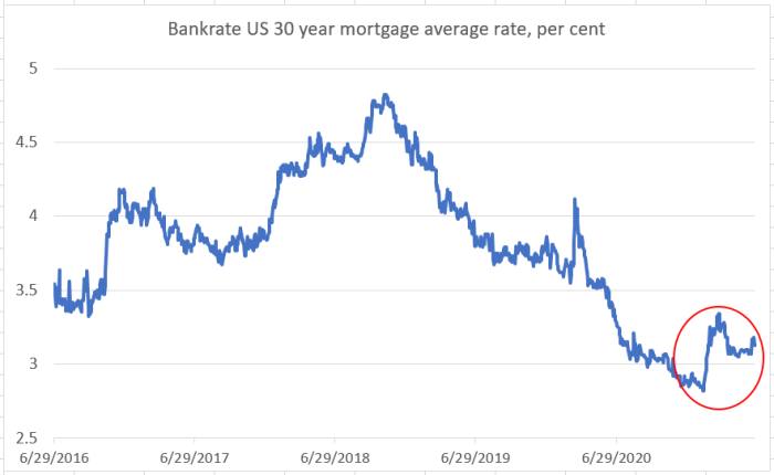 The Fed should worry about housing