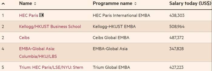 FT EMBA ranking 2021: top five schools