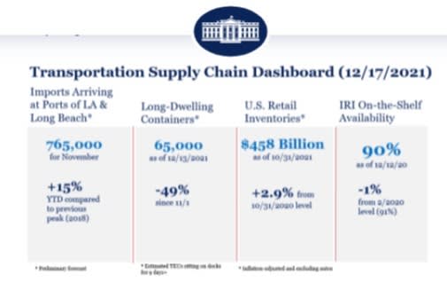 Shipping Supply Chain Dashboard: Imports Arrive at Ports of Los Angeles and Long Beach