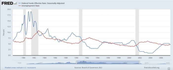 Chickenomik, Fed'in meydan okumasının altını çiziyor | Finansal Zamanlar