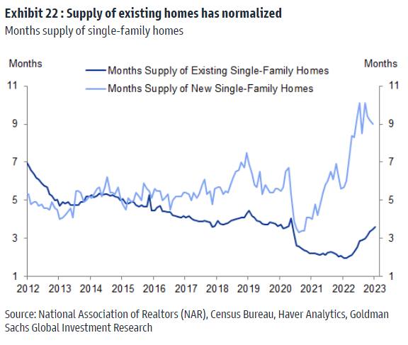 A chart showing months supply of single-family homes