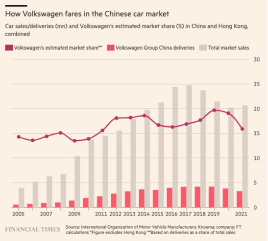 Gráfico de VW en China