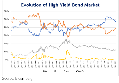 un gráfico que muestra la evolución del mercado de bonos de alto rendimiento
