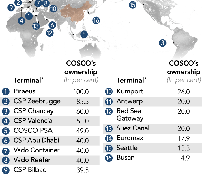 A chart showing Cosco's ownership percent of terminals 