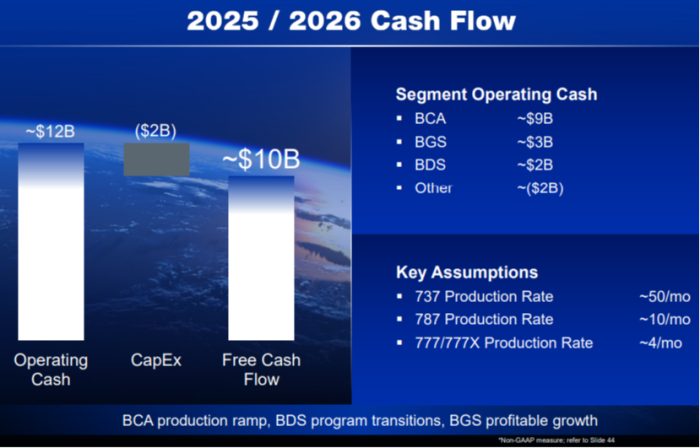 Slide from Boeing investor day in 2022
