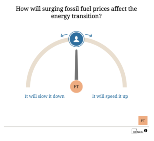 Poll: How will surging fossil fuel prices affect the energy transition?