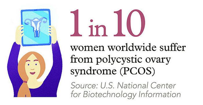 One in 10 women suffer from PCOS