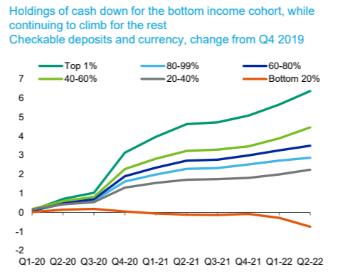 Moody’s chart of spare cash by income quintile