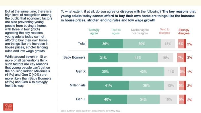 Chart showing the following: The key reasons that young adults today cannot afford to buy their own home are things like the increase in house prices, stricter lending rules and low wage growth