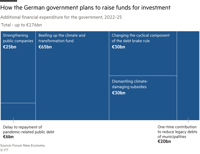 Tree map showing how the German government plans to raise funds for investment.  Additional financial expenditure for the government, 2022-2025 Total - up to € 176 billion G1954_21X