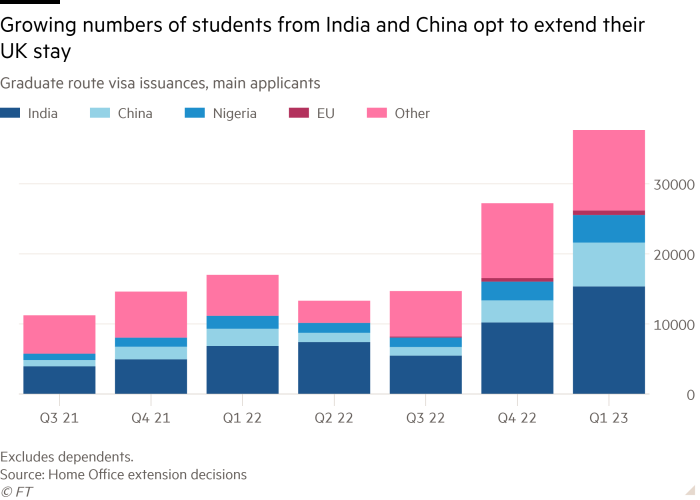 Column chart of graduate route visa issuances (main applicants) showing a growing number of students from India and China are opting to extend their UK stay