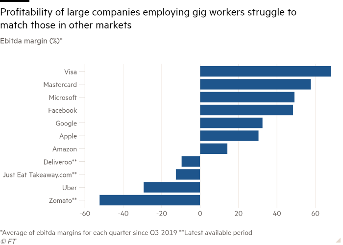 Bar chart of Ebitda margin (%)* showing Profitability of large companies employing gig workers struggle to match those in other markets