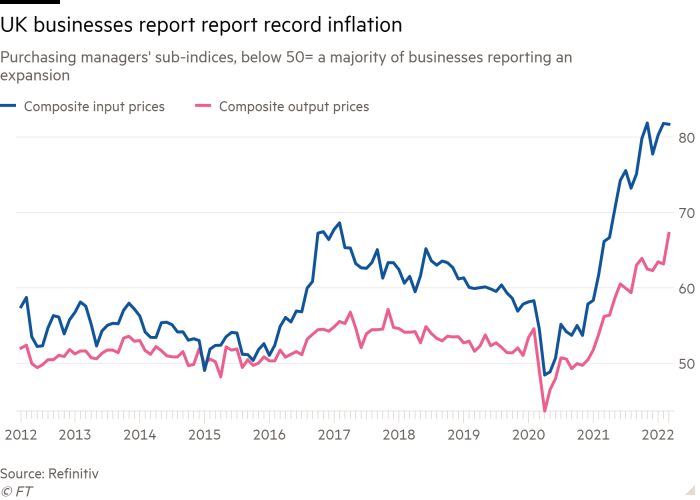Line chart of Purchasing managers' sub-indices, below 50 = a majority of businesses reporting an expansion showing UK businesses report report record inflation