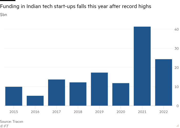 インドのハイテク新興企業への資金提供を示す縦棒グラフは、過去最高を記録した後、今年落ち込んでいます