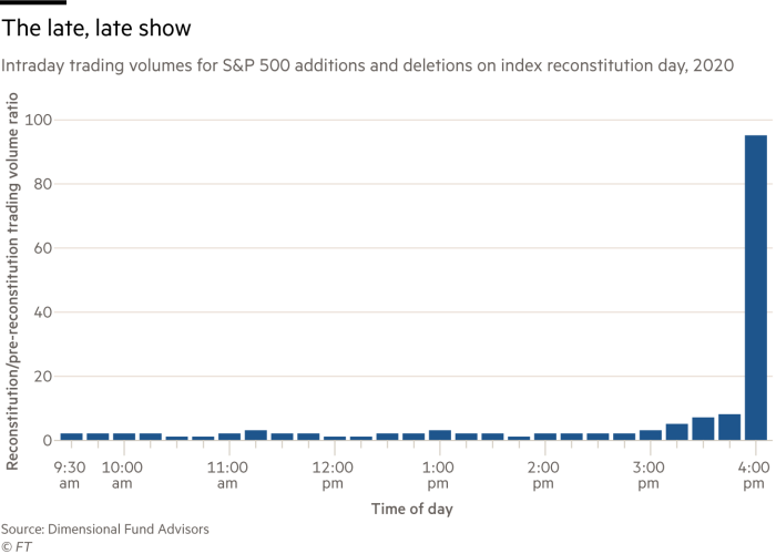 Chart showing intraday trading volumes for S&P 500 additions and deletions on the day of the index rebuild