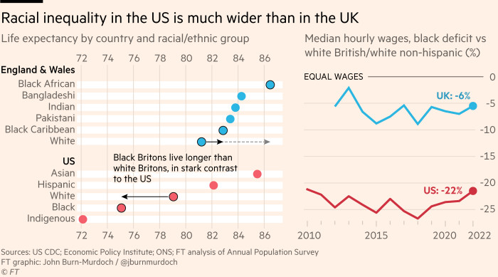 Chart showing racial inequality in the US is much wider than in the UK