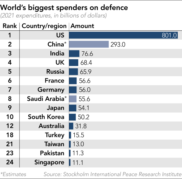 Un gráfico que muestra los mayores gastadores de defensa del mundo