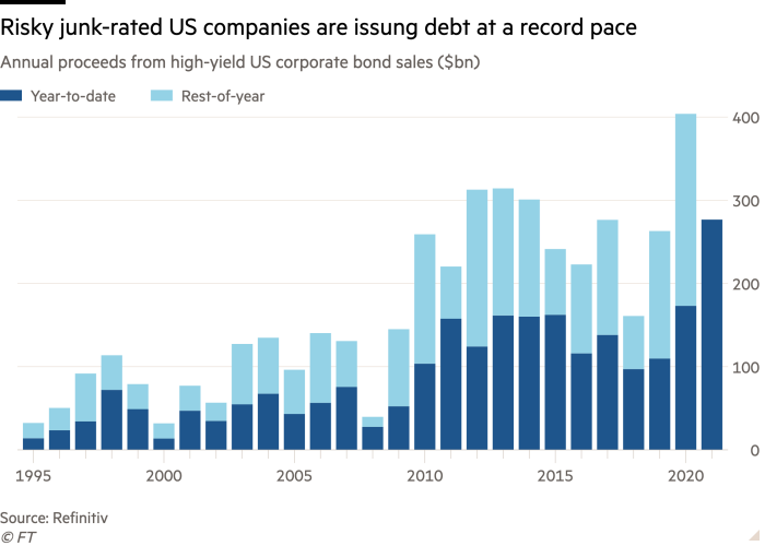 Column chart of Annual proceeds from high-yield US corporate bond sales ($bn) showing Risky junk-rated US companies are issung debt at a record pace
