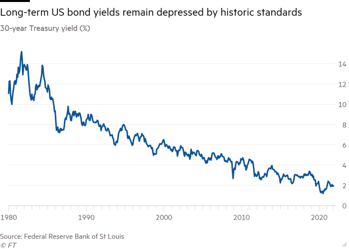 A chart showing the yield on the 30-year Treasury bond