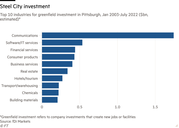 Gráfico de barras de las 10 principales industrias para la inversión en nuevas instalaciones en Pittsburgh, enero de 2003 a julio de 2022 (miles de millones de dólares, estimado)* que muestra la inversión de Steel City