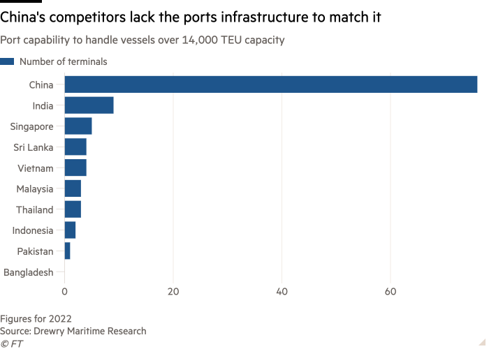 Bar chart of Port capability to handle vessels over 14,000 TEU capacity showing China’s competitors lack the ports infrastructure to match it