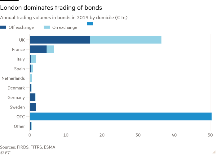 نمودار میله ای حجم معاملات سالانه اوراق قرضه در سال 2019 براساس محل اقامت (یك تن) نشان می دهد ، اما لندن بر معاملات اوراق قرضه غالب است