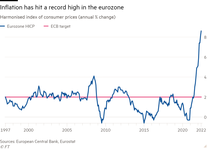 Line chart of harmonised index of consumer prices (annual % change) showing inflation has hit a record high in the eurozone