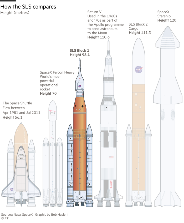 Σύγκριση δίπλα-δίπλα του συστήματος διαστημικής εκτόξευσης της NASA και άλλων πυραύλων Πώς συγκρίνεται το SLS G1267_22X 