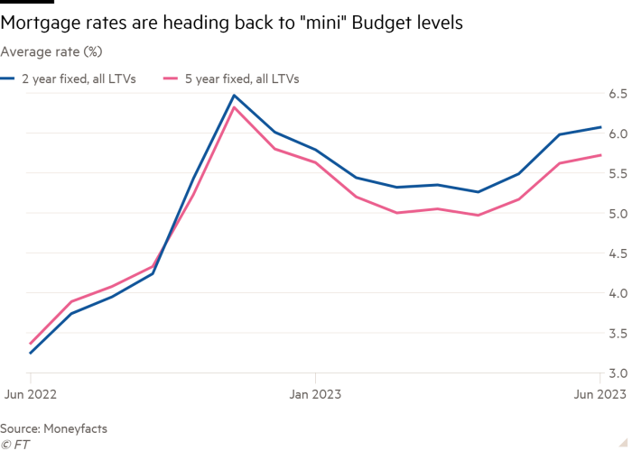 Gráfico de líneas de la tasa promedio (%) que muestra que las tasas hipotecarias están regresando a los niveles de presupuesto 