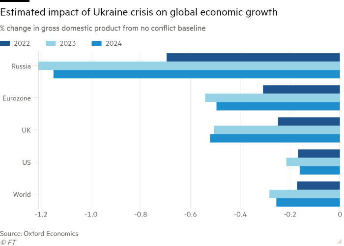 Bar chart of% change in gross domestic product from no conflict baseline showing Estimated impact of Ukraine crisis on global economic growth