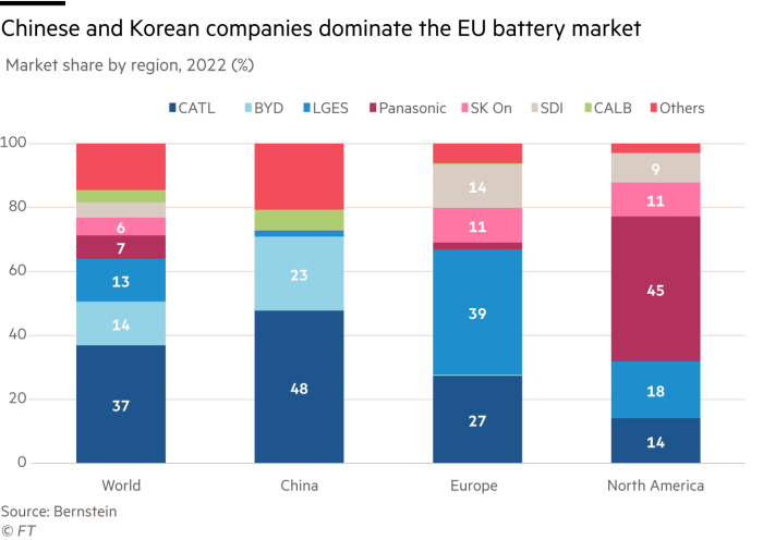 Stacked column chart comparing 2022 market shares by region showing that Chinese and South Korean companies dominate the EU battery market