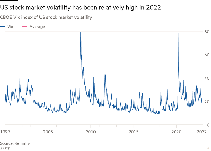 Graphique linéaire de l'indice CBOE Vix de la volatilité du marché boursier américain montrant que la volatilité du marché boursier américain a été relativement élevée en 2022