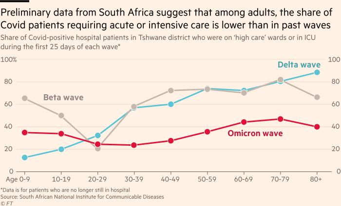 The chart shows that preliminary data from South Africa shows that among adults, the proportion of Covid patients who require acute or intensive care is lower than the previous wave