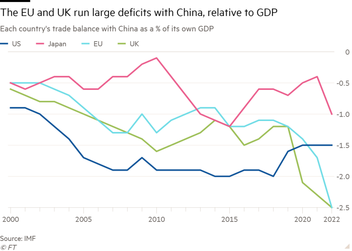 Line chart of Each country's trade balance with China as a % of its own GDP showing The EU and UK run large deficits with China, relative to GDP
