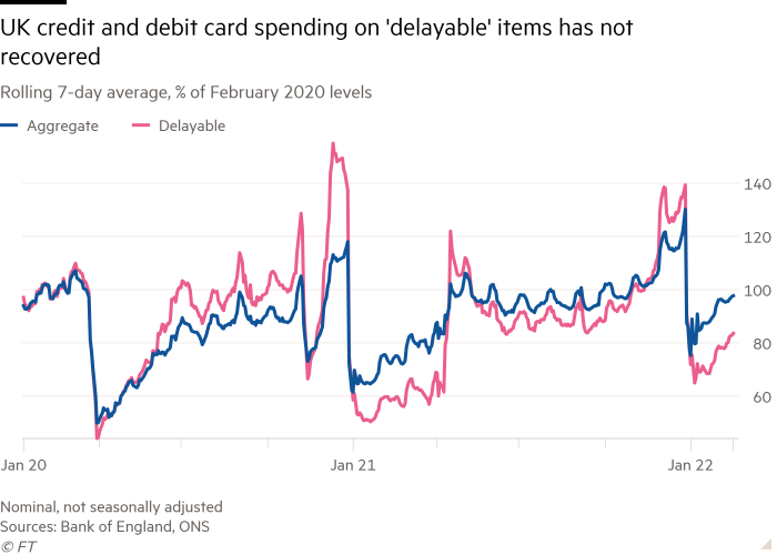 Line chart of Rolling 7-day average,% of February 2020 levels showing UK credit and debit card spending on 'delayable' items has not recovered