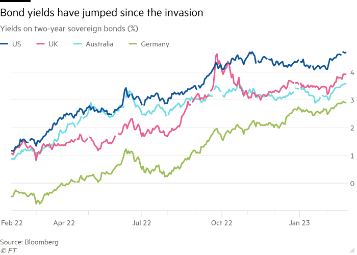 Gráfico de líneas de los rendimientos de los bonos del gobierno a dos años (%), que muestra que los rendimientos de los bonos se han disparado desde la invasión